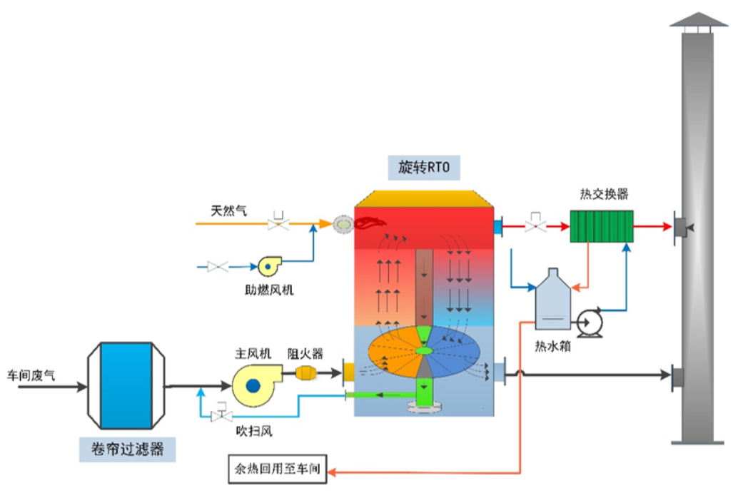 旋轉RTO工藝流程圖.jpg